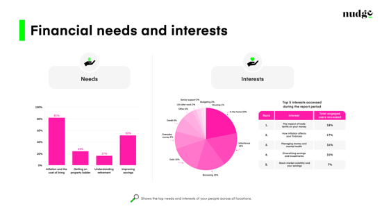Financial needs and interests